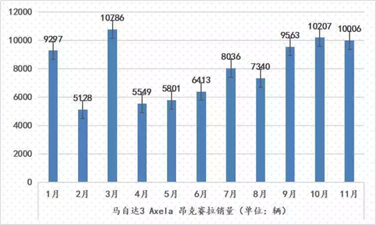 昂克赛拉乏力 马自达仅完成年目标75.28%