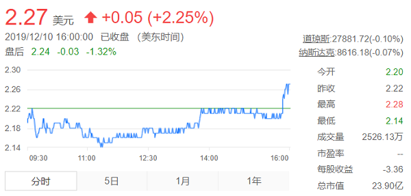 缩减团队，蔚来汽车北美再裁员141人