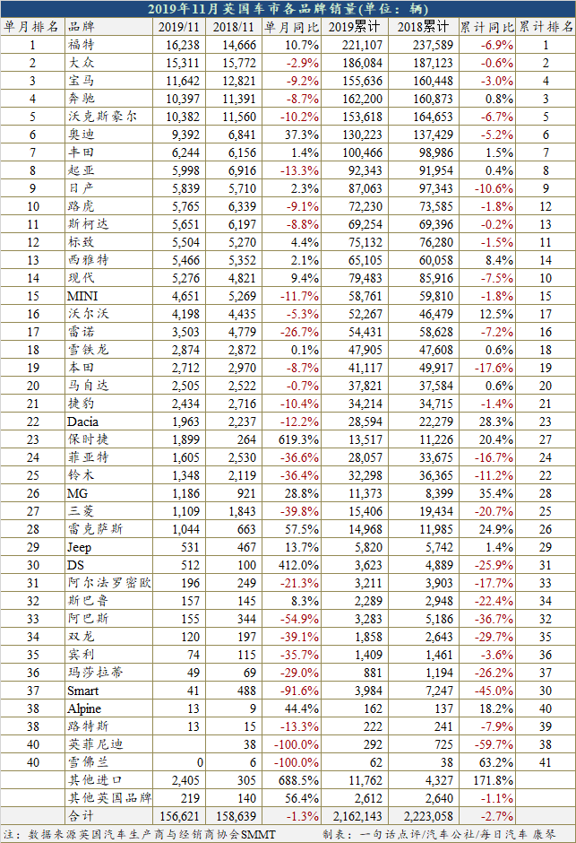 11月英国每售出10辆车就有1辆新能源
