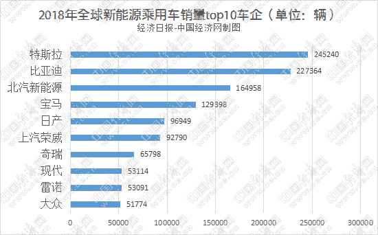 2020年在即，新能源汽车目标与世界前十企业