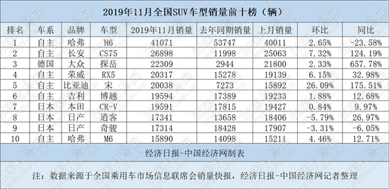 自主反击六车入榜 “大众双雄”迎分化走势