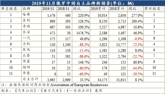 11月俄罗斯车市下跌6.4%  自主品牌陷入冰火两重天