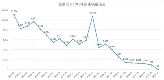 长丰猎豹停摆，弱势汽车品牌面临生死考验