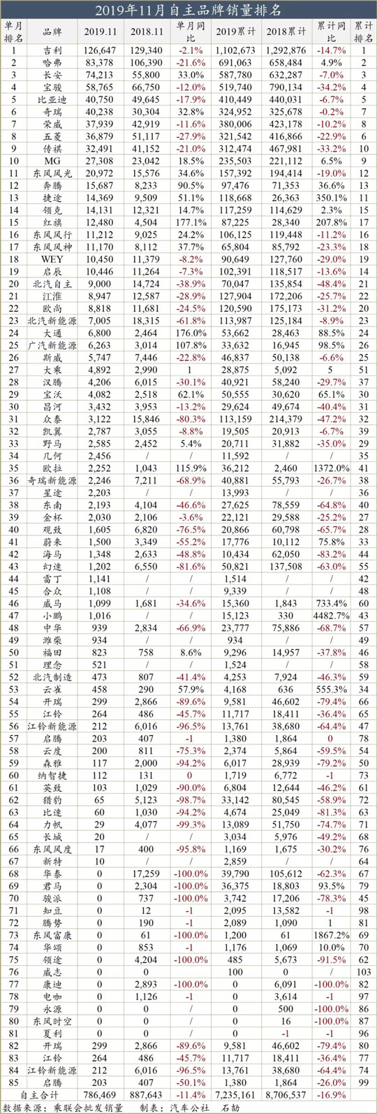 一句话点评11月合资品牌：帕萨特遇滑铁卢，中国人会厌弃大众么？