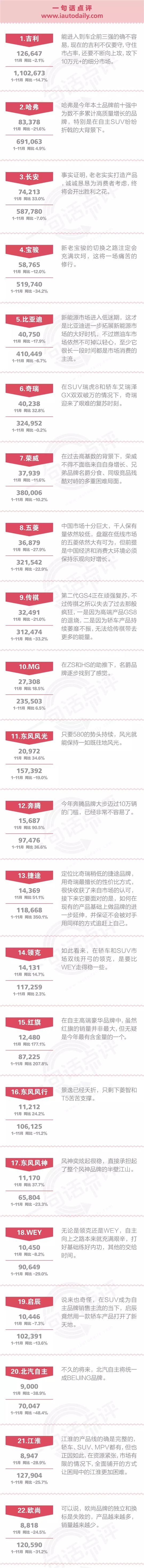 一句话点评11月自主品牌：四分之三的品牌被关在门外