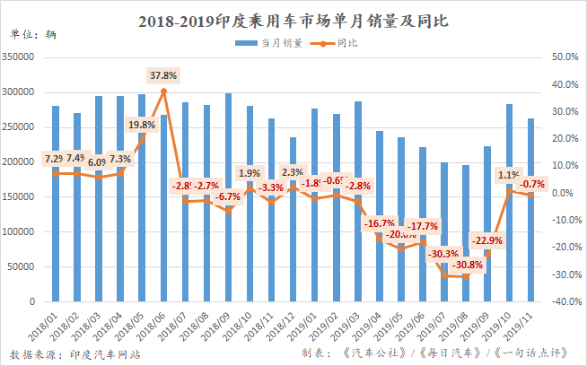 11月印度车市微跌0.7%  起亚Seltos连续两月成最畅销SUV