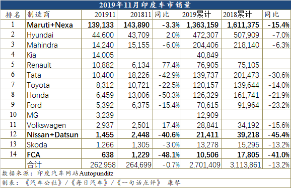 11月印度车市微跌0.7%  起亚Seltos连续两月成最畅销SUV