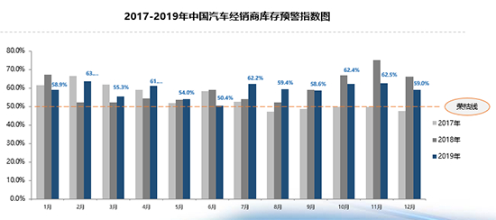 经销商库存超警戒线 二手车交易量创新高