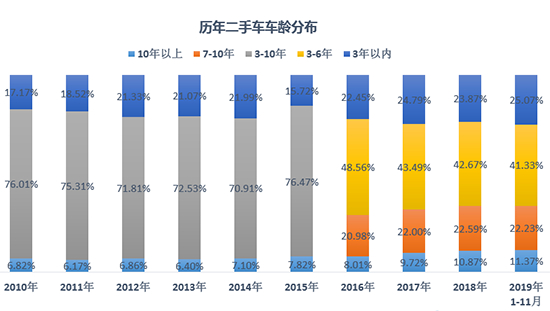 经销商库存超警戒线 二手车交易量创新高