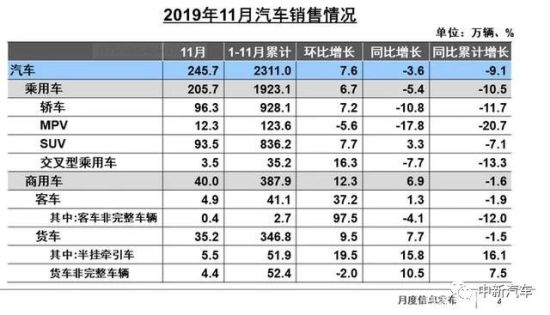 2019年车市负增长定调，2020年继续下跌？