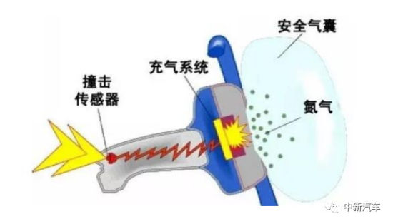 “死亡气囊” 死而不僵