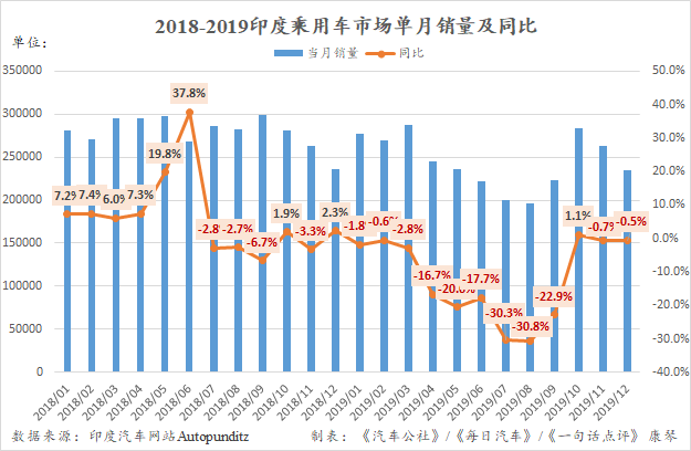 时隔五年印度再度负增长 跌幅为近二十年最大