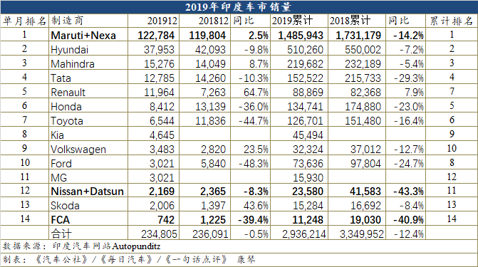 时隔五年印度再度负增长 跌幅为近二十年最大