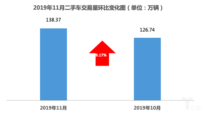乘联会：2019年中国乘用车销量2069万辆，同比下降7.4%