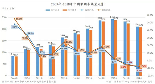 全年下跌7.5%至2104万辆，中国车市会迎来更差的十年吗？