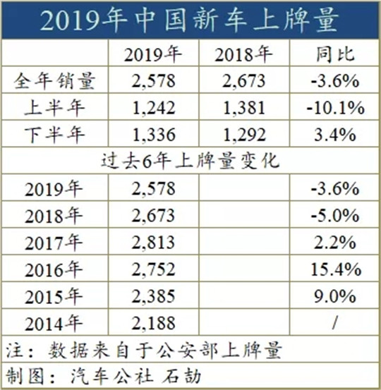 全年下跌7.5%至2104万辆，中国车市会迎来更差的十年吗？