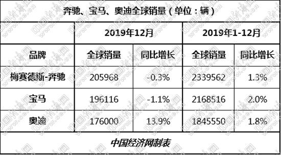 宝马首夺中国销冠 高档车市两年再生变