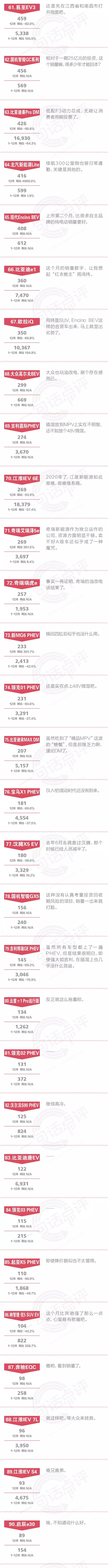一句话点评12月及全年新能源：近半产品走向死亡