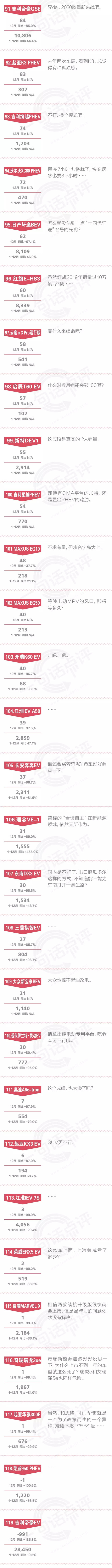 一句话点评12月及全年新能源：近半产品走向死亡