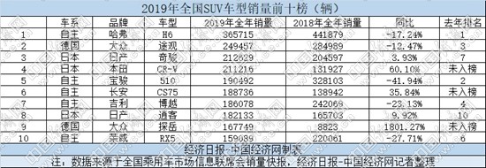 自主突破、合资分化 2019年SUV下滑3.6%