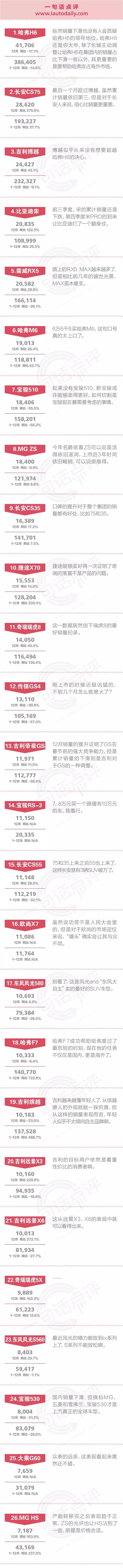 一句话点评12月及全年自主SUV：如果我会发光，就不必害怕黑暗