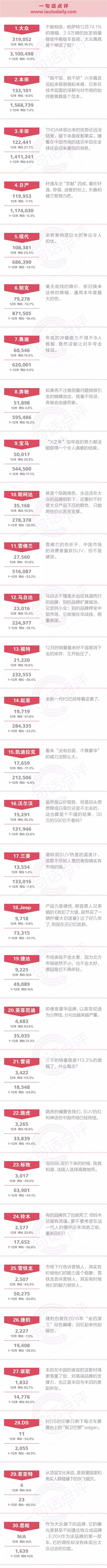 一句话点评12月及全年合资品牌：买帕萨特的人不上网，才让大众夺了冠？