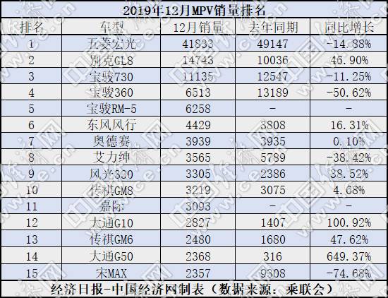 2019年MPV市场下滑20% 高端车型或可