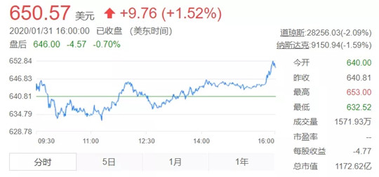 “特斯拉式”怪象：利润越亏，股价越涨