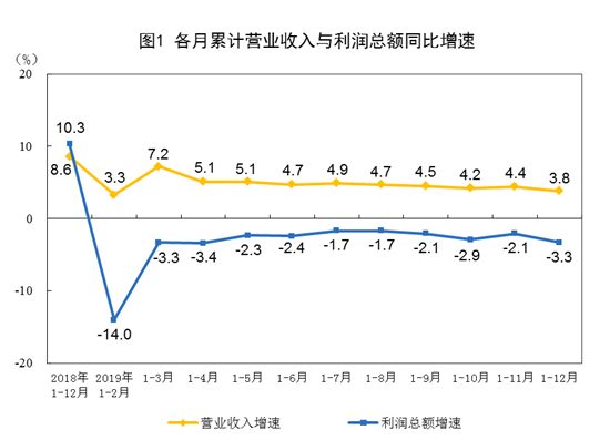 2019工业企业利润降3.3% 汽车下拉作用明显