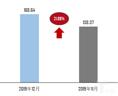 协会数据丨1月库存预警指数上升6.5%，2月车市依旧不明朗