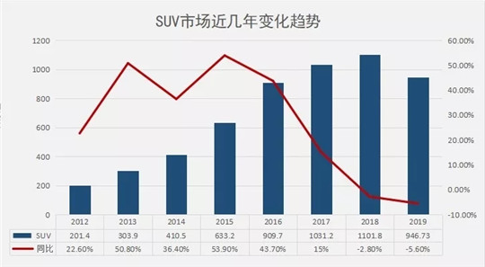 车市没有捷径，自主SUV切忌心存侥幸 | 温故2019