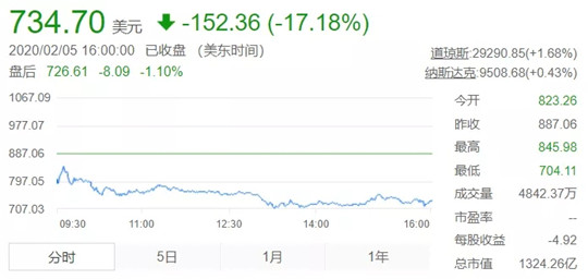 市值蒸发近300亿美元，特斯拉股价背后的“警告”