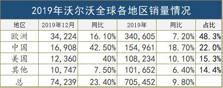 利润微增至143亿，沃尔沃未来盈利重点在协同效应上