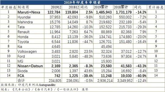 中国品牌与全球车企抢占印度市场