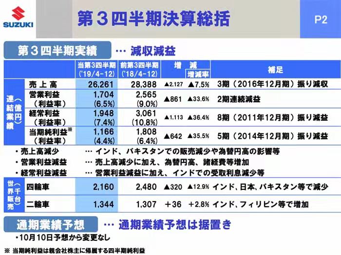 铃木遭遇五年来最差业绩，纯利润下滑36%