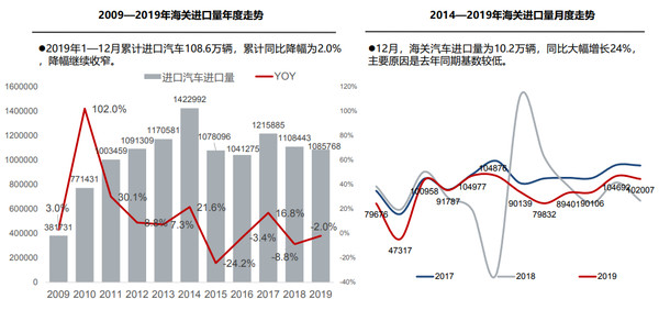 2019年进口车超108万辆 供需降幅继续收窄