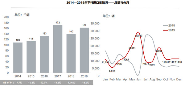 2019年进口车超108万辆 供需降幅继续收窄