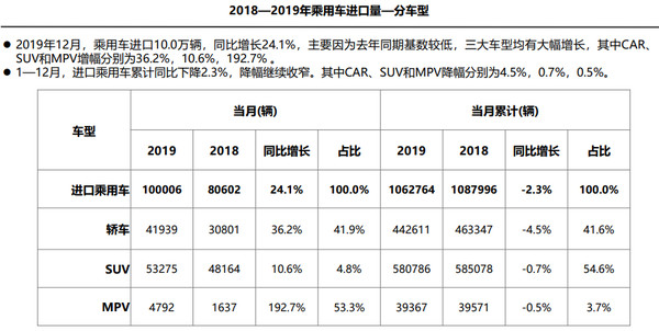 2019年进口车超108万辆 供需降幅继续收窄
