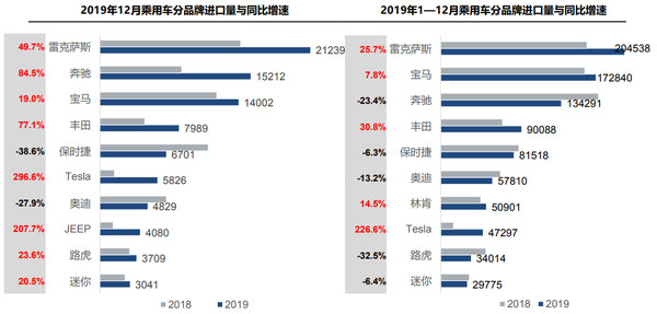 2019年进口车超108万辆 供需降幅继续收窄