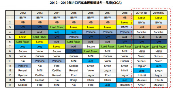 2019年进口车超108万辆 供需降幅继续收窄