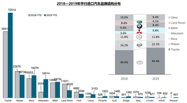 2019年进口车超108万辆 供需降幅继续收窄