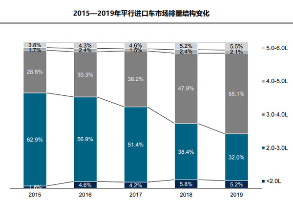 2019年进口车超108万辆 供需降幅继续收窄