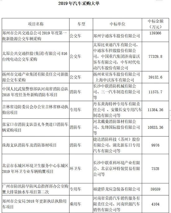 2019年全国公车采购规模超133亿元