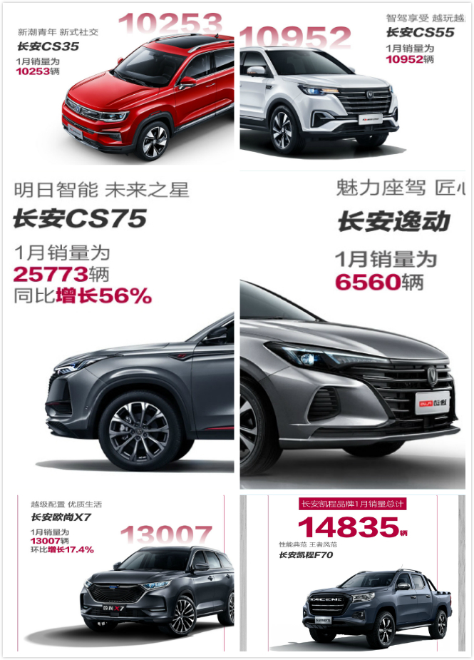 多款车型销量破万 长安汽车2020开门红