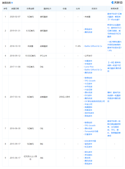 蔚来汽车遭高瓴资本清仓