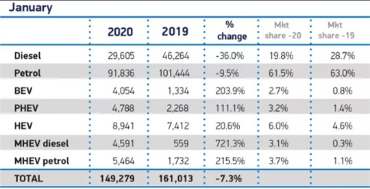 英国车市依旧跌跌不休，1月下跌7.3%