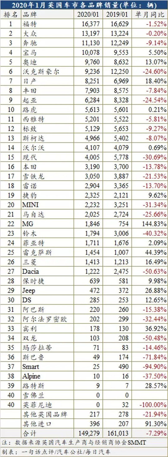 英国车市依旧跌跌不休，1月下跌7.3%