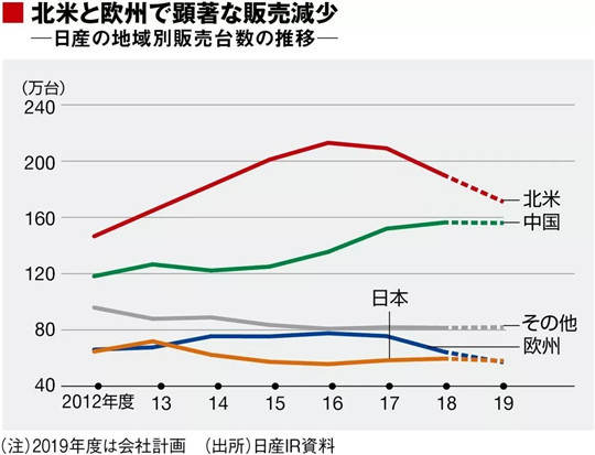 十一年首次亏损，日产为何跌出历史新高度？