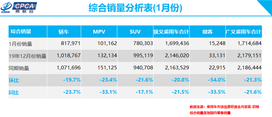 1月车型销量榜：自主SUV强者回归 合资怕吗？