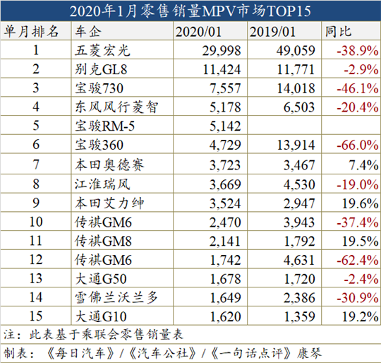 1月车型销量榜：自主SUV强者回归 合资怕吗？